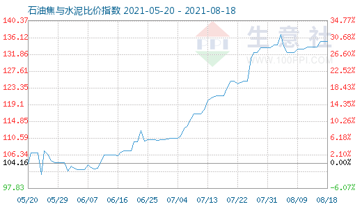 8月18日石油焦與水泥比價指數圖
