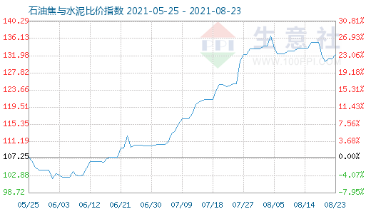 8月23日石油焦與水泥比價(jià)指數(shù)圖