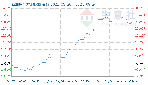 8月24日石油焦與水泥比價指數(shù)圖