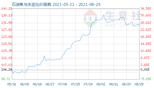 8月29日石油焦與水泥比價(jià)指數(shù)圖