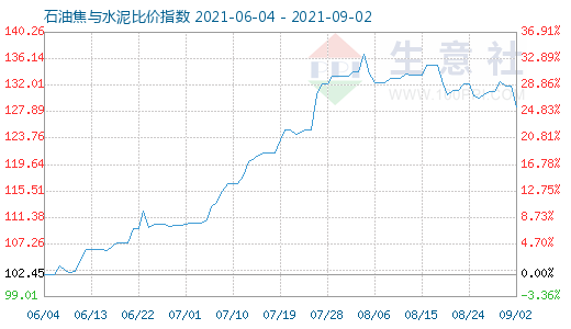 9月2日石油焦與水泥比價指數(shù)圖