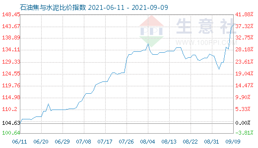 9月9日石油焦與水泥比價指數(shù)圖