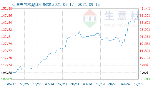 9月15日石油焦與水泥比價指數圖