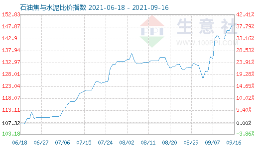 9月16日石油焦與水泥比價指數圖