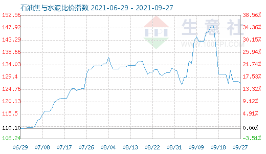 9月27日石油焦與水泥比價指數圖