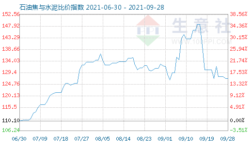 9月28日石油焦與水泥比價指數(shù)圖