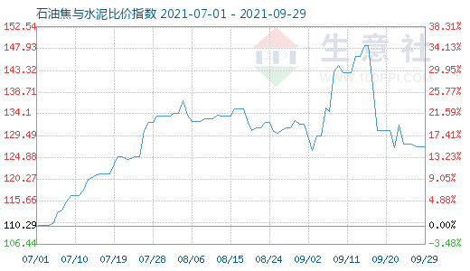 9月29日石油焦與水泥比價(jià)指數(shù)圖