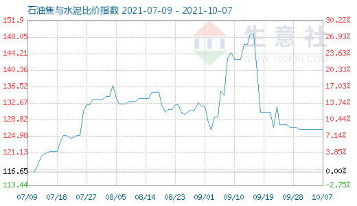 10月7日石油焦與水泥比價指數圖
