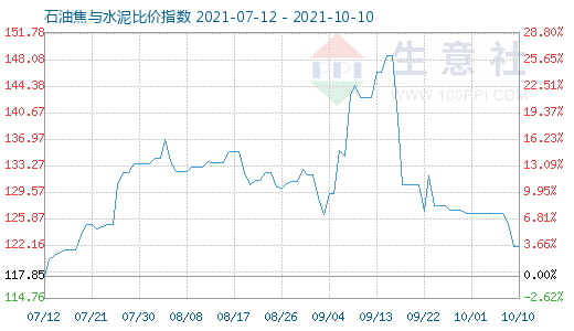 10月10日石油焦與水泥比價指數圖