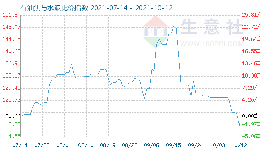 10月12日石油焦與水泥比價(jià)指數(shù)圖