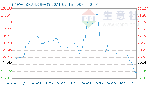10月14日石油焦與水泥比價指數圖