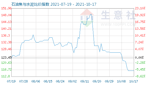 10月17日石油焦與水泥比價指數圖