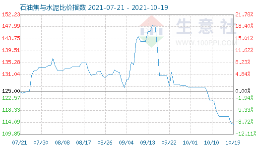 10月19日石油焦與水泥比價指數圖