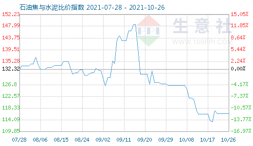 10月26日石油焦與水泥比價(jià)指數(shù)圖