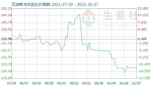 10月27日石油焦與水泥比價指數(shù)圖