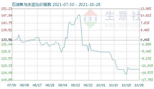 10月28日石油焦與水泥比價指數圖