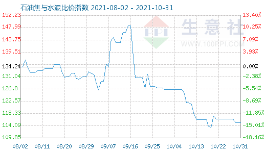 10月31日石油焦與水泥比價指數(shù)圖