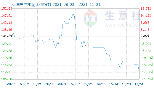 11月1日石油焦與水泥比價指數(shù)圖