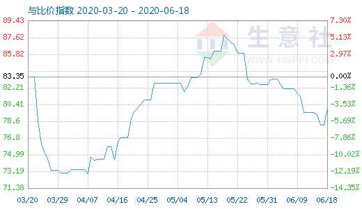 6月18日石油焦與玻璃比價(jià)指數(shù)圖
