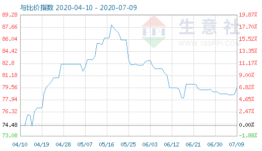 7月9日石油焦與玻璃比價指數(shù)圖