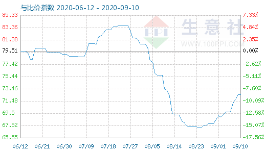 9月10日石油焦與玻璃比價(jià)指數(shù)圖