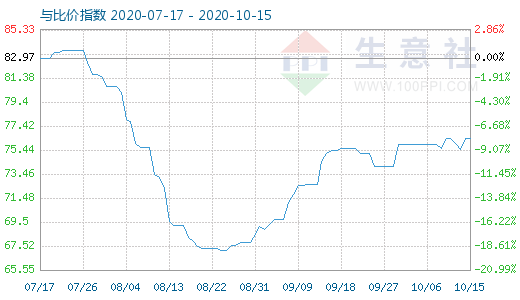 10月15日石油焦與玻璃比價(jià)指數(shù)圖