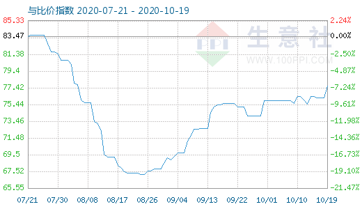 10月19日石油焦與玻璃比價指數(shù)圖