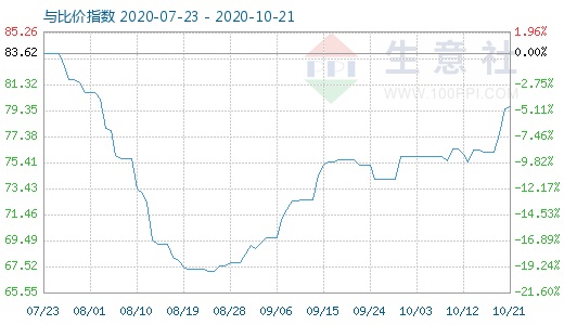 10月21日石油焦與玻璃比價(jià)指數(shù)圖