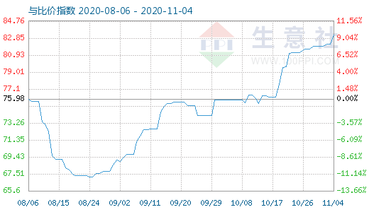 11月4日石油焦與玻璃比價指數圖