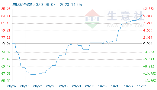 11月5日石油焦與玻璃比價(jià)指數(shù)圖