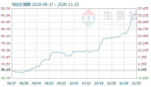 11月15日石油焦與玻璃比價指數圖