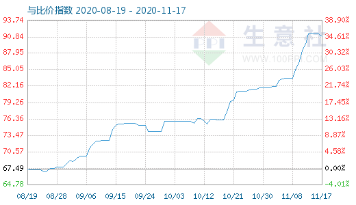 11月17日石油焦與玻璃比價指數(shù)圖
