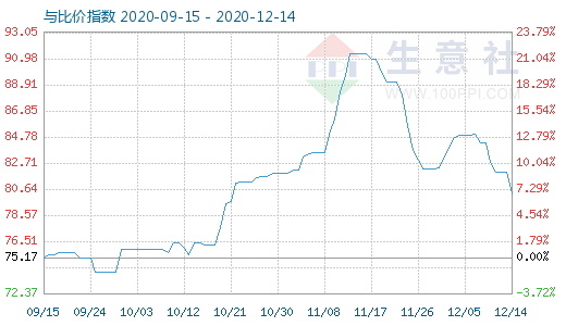 12月14日石油焦與玻璃比價指數圖
