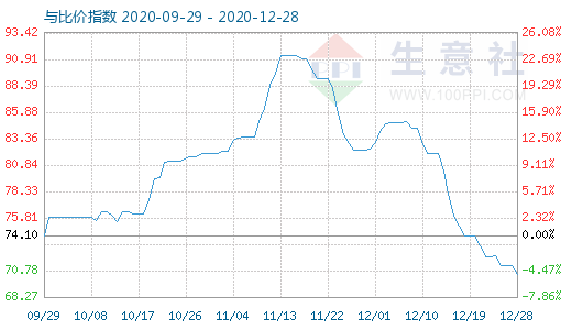 12月28日石油焦與玻璃比價指數圖