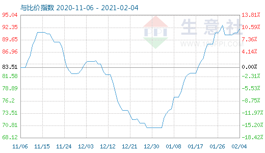 2月4日石油焦與玻璃比價指數(shù)圖