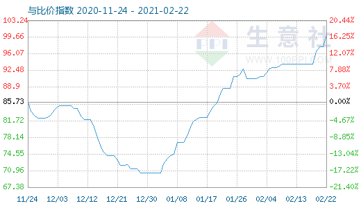 2月22日石油焦與玻璃比價(jià)指數(shù)圖