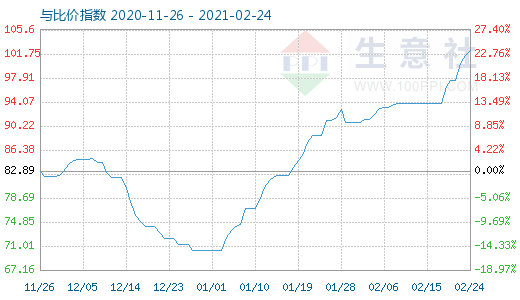 2月24日石油焦與玻璃比價指數(shù)圖