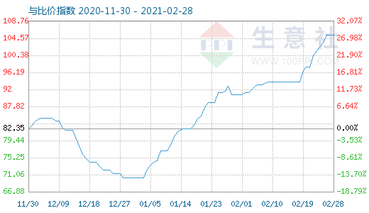 2月28日石油焦與玻璃比價(jià)指數(shù)圖