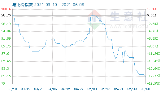 6月8日石油焦與玻璃比價指數(shù)圖