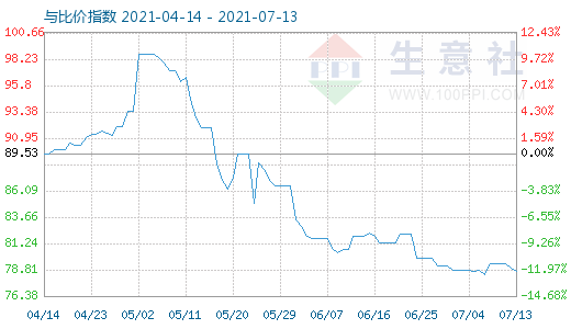 7月13日石油焦與玻璃比價(jià)指數(shù)圖