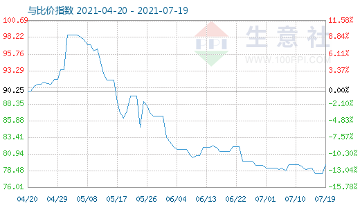 7月19日石油焦與玻璃比價(jià)指數(shù)圖