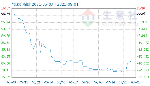 8月1日石油焦與玻璃比價(jià)指數(shù)圖