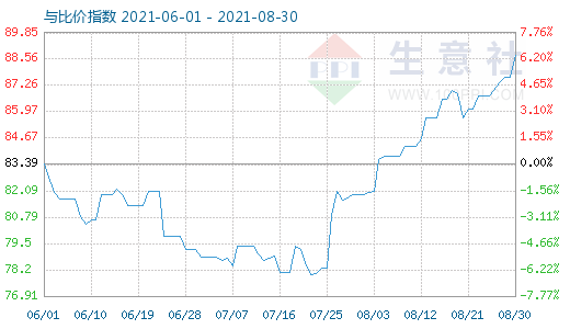 8月30日石油焦與玻璃比價指數(shù)圖