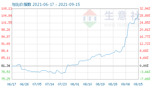 9月15日石油焦與玻璃比價指數(shù)圖