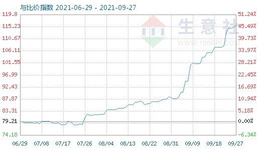 9月27日石油焦與玻璃比價指數圖