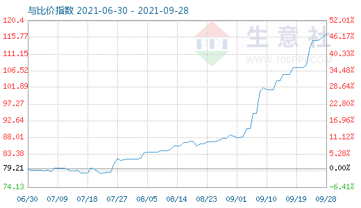 9月28日石油焦與玻璃比價指數(shù)圖