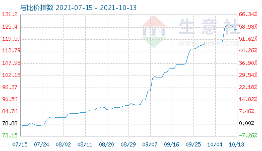 10月13日石油焦與玻璃比價指數(shù)圖