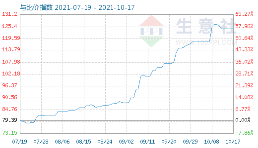 10月17日石油焦與玻璃比價指數圖
