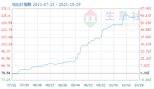 10月19日石油焦與玻璃比價指數圖