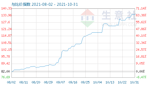 10月31日石油焦與玻璃比價指數圖